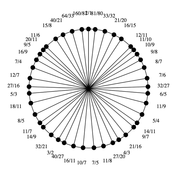 File:Partch's 43 Tone Scale.png