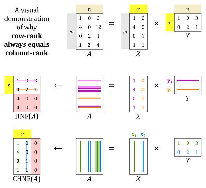 File:Row-rank is col-rank.png