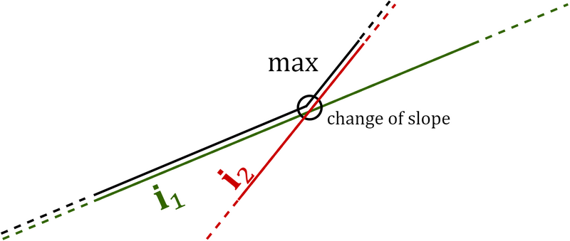 File:Same sign slope.png