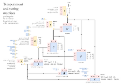 An overview of maps in regular temperament theory.