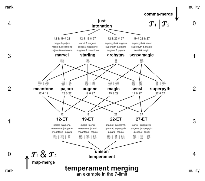 File:Temperament merging 7-limit example.png