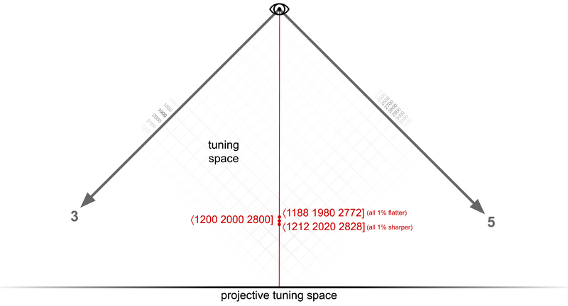 File:Tuning projection.png