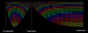Unwound spirals next to each other, firsts 10 segments. With margin 1. From 0.5 to 2 sides (150 spirals, in 0.01 step) First segment from each spiral is normalized to the same length. Segments are colored by octave, this means, every red is the same chroma. The 1-sided spiral has all its segments of the same length in this configuration with margin 1.