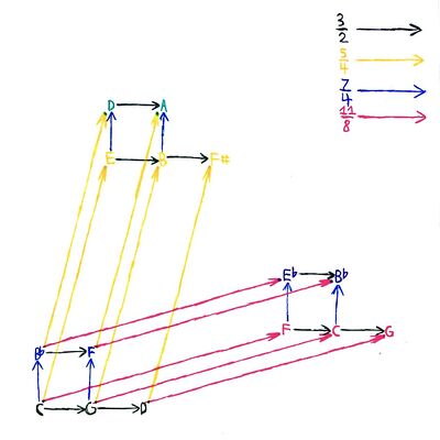 A lattice showing the structure of this scale