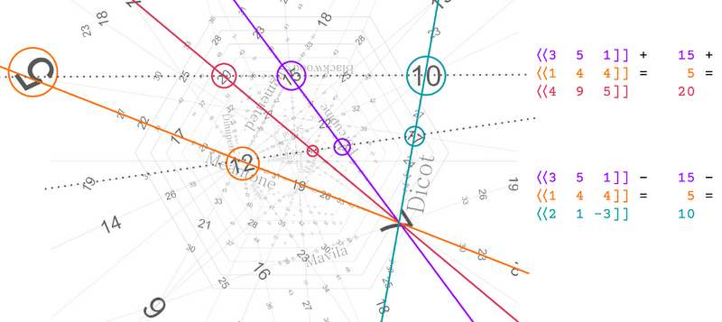 File:Visualization of temperament arithmetic.png