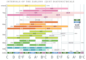 Zarlino intervals