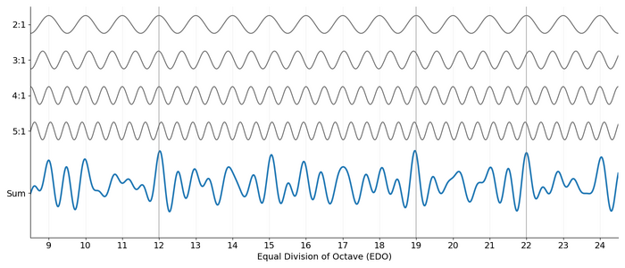 EDO approximation of first few harmonics