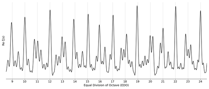 Real part of zeta function